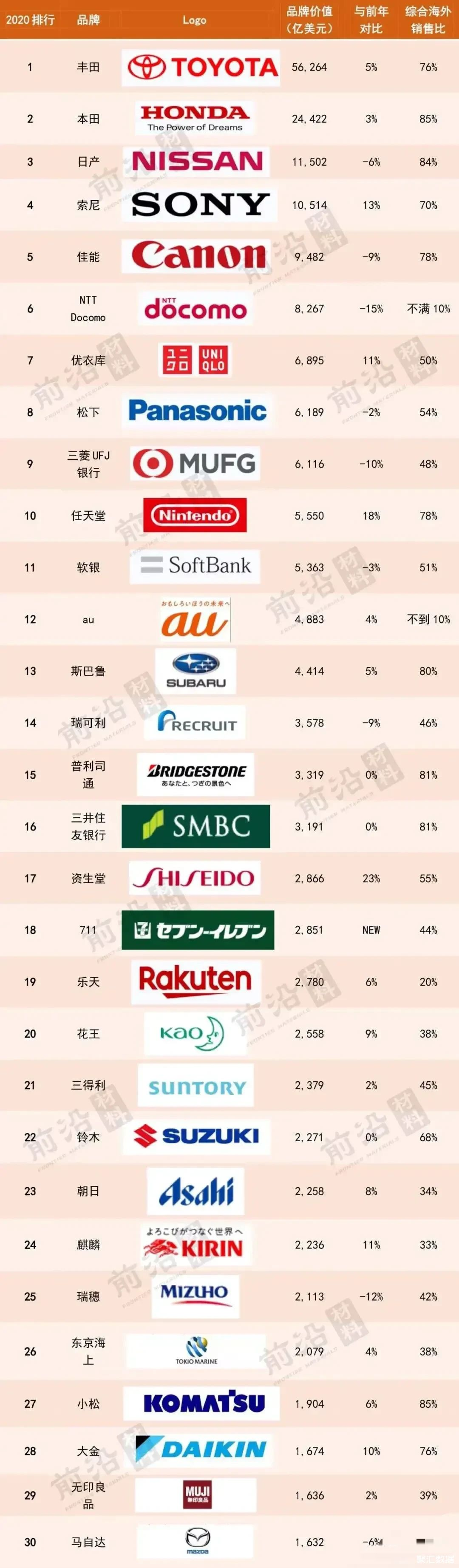 日本前100大品牌榜单